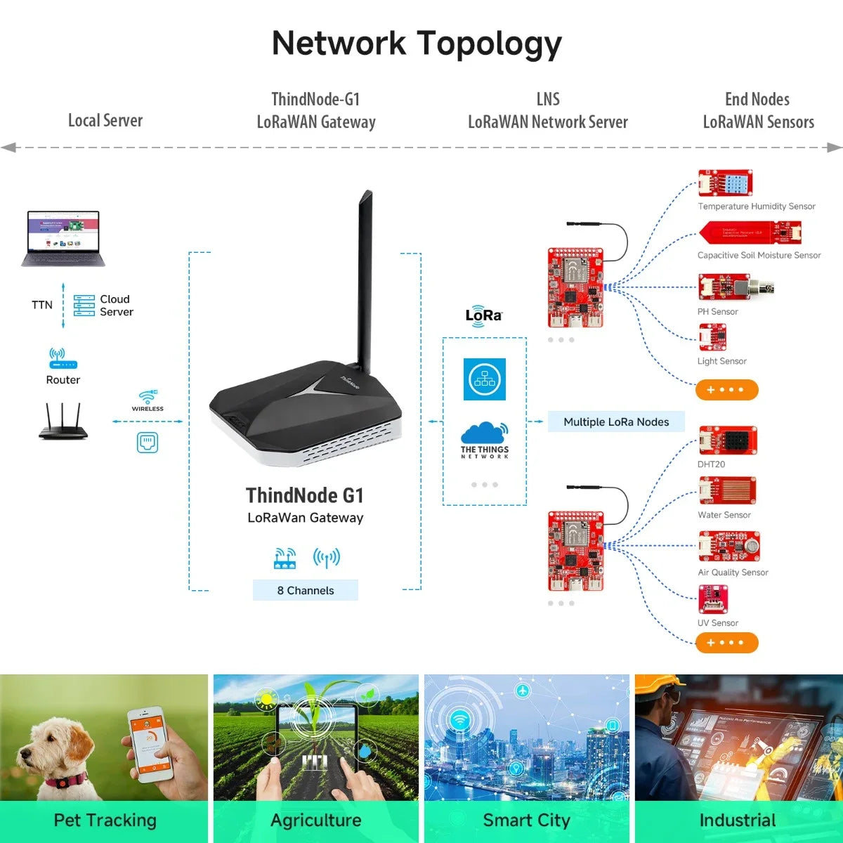 Elecrow ThinkNode G1 Indoor LoRaWAN Gateway Powered By SX1302 Chip 8-channel Transmission Support WiFi, Bluetooth, Ethernet